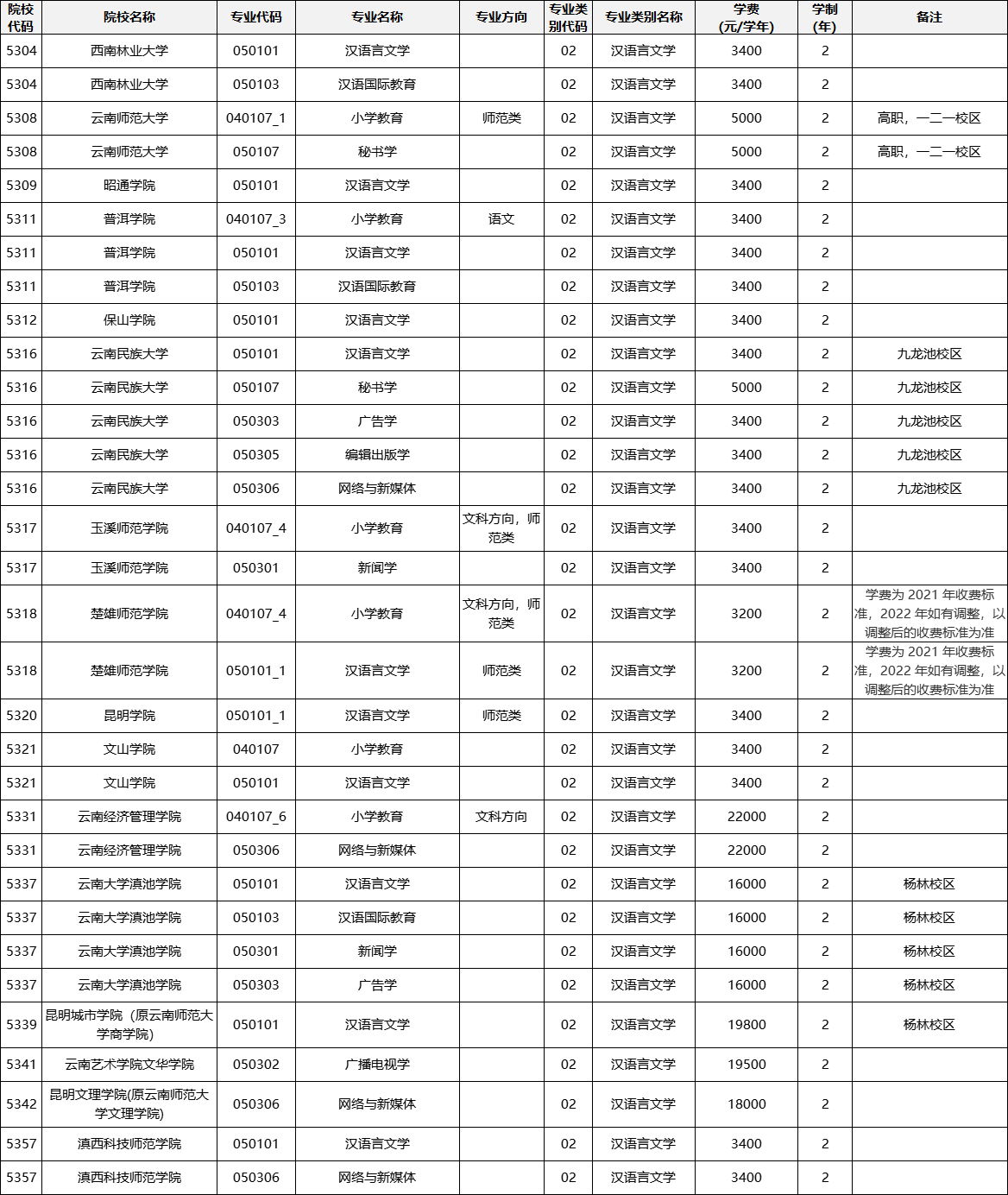 云南專升本