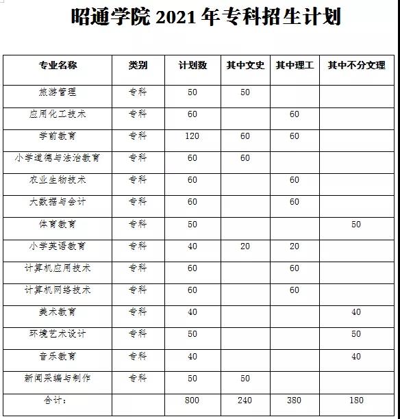 昭通學院2021年招生計劃