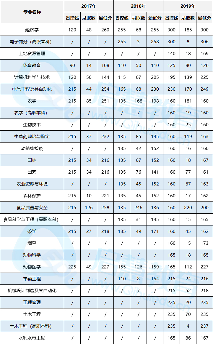 云南專升本