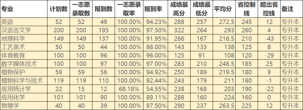云南專升本
