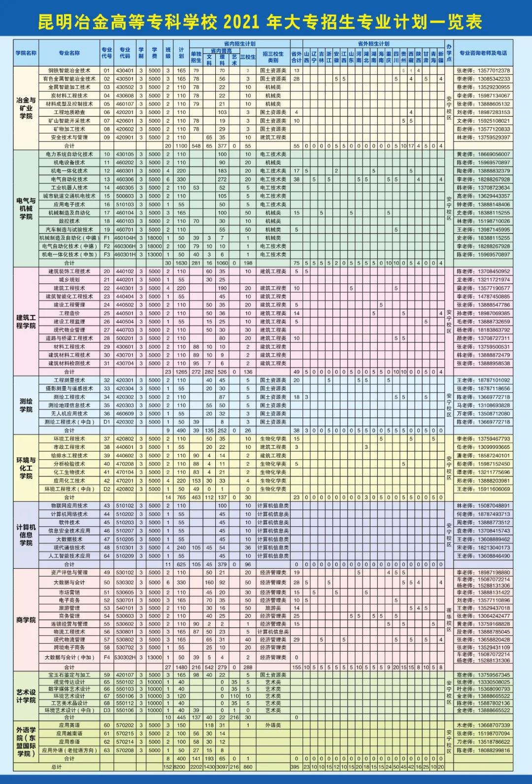 昆明冶金高等?？茖W校2021年大專招生簡章