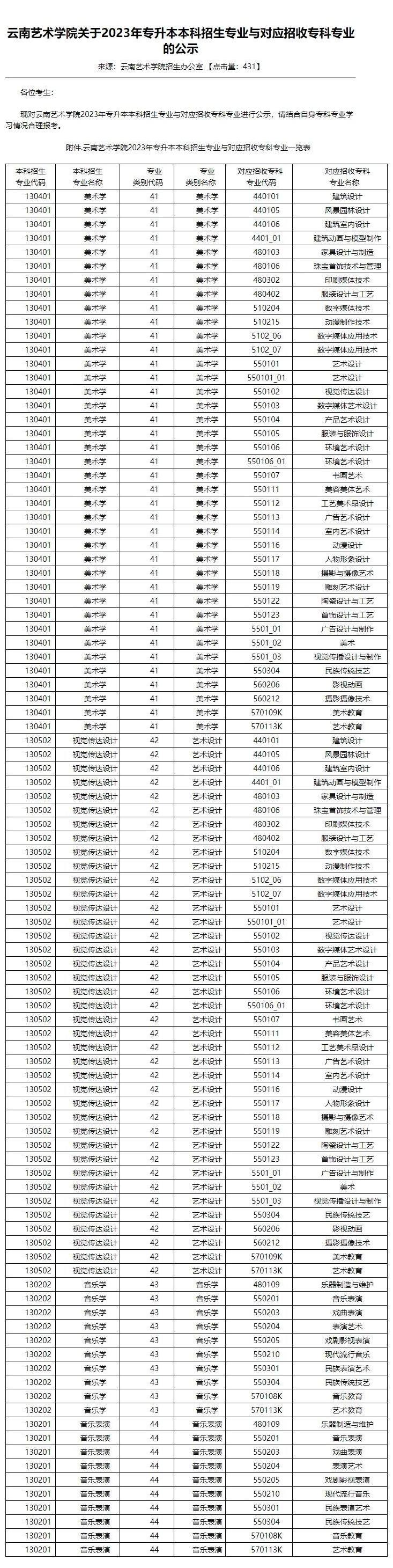 云南專升本專業(yè)