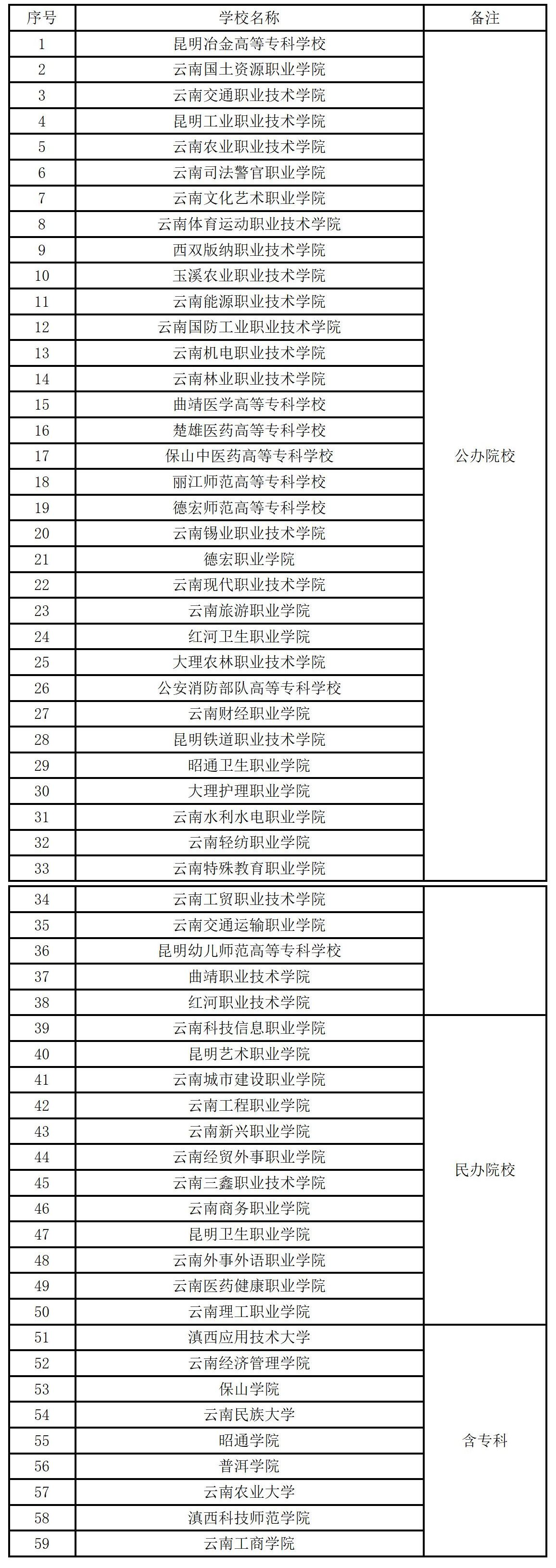 云南專升本