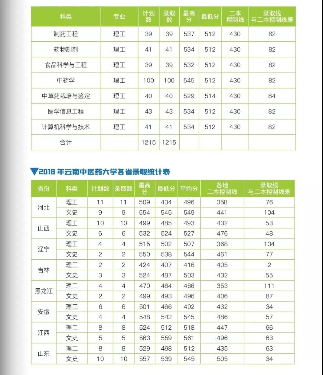 云南中醫(yī)藥大學2021年報考指南