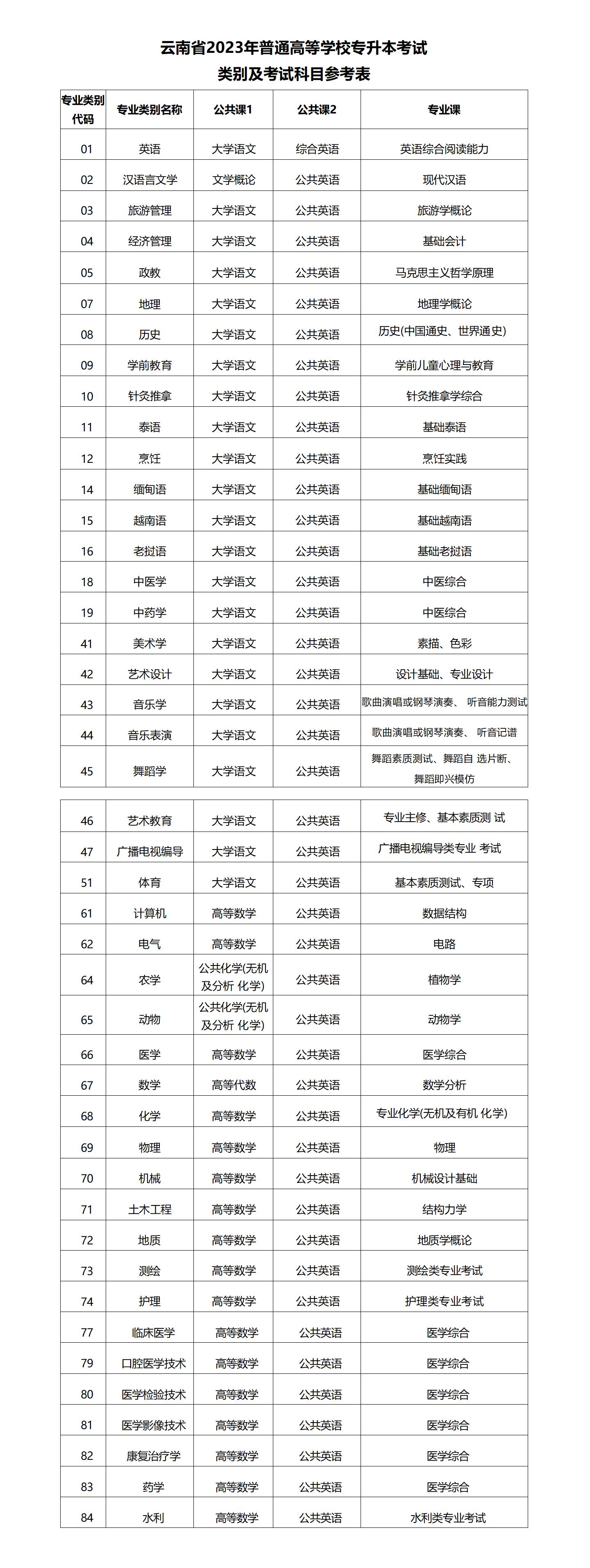 云南專升本