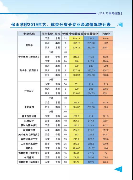 保山學(xué)院2021年報(bào)考指南