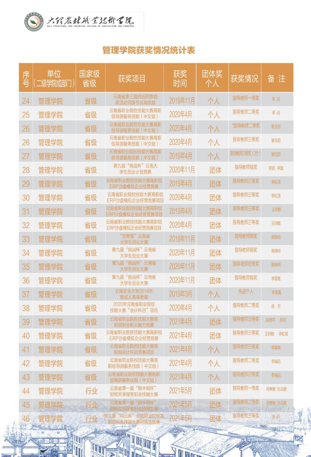大理農(nóng)林職業(yè)技術(shù)學(xué)院2021年招生簡章