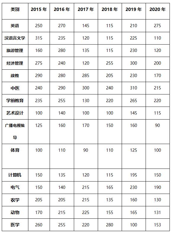 云南普通專升本（2015年-2020年）各專業(yè)錄取分?jǐn)?shù)線