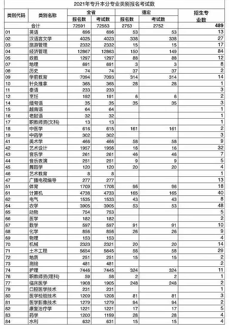 2021年專(zhuān)升本分專(zhuān)業(yè)類(lèi)別報(bào)名考試數(shù)