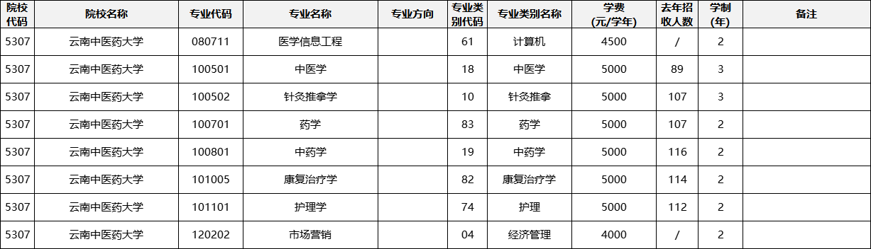 云南專升本