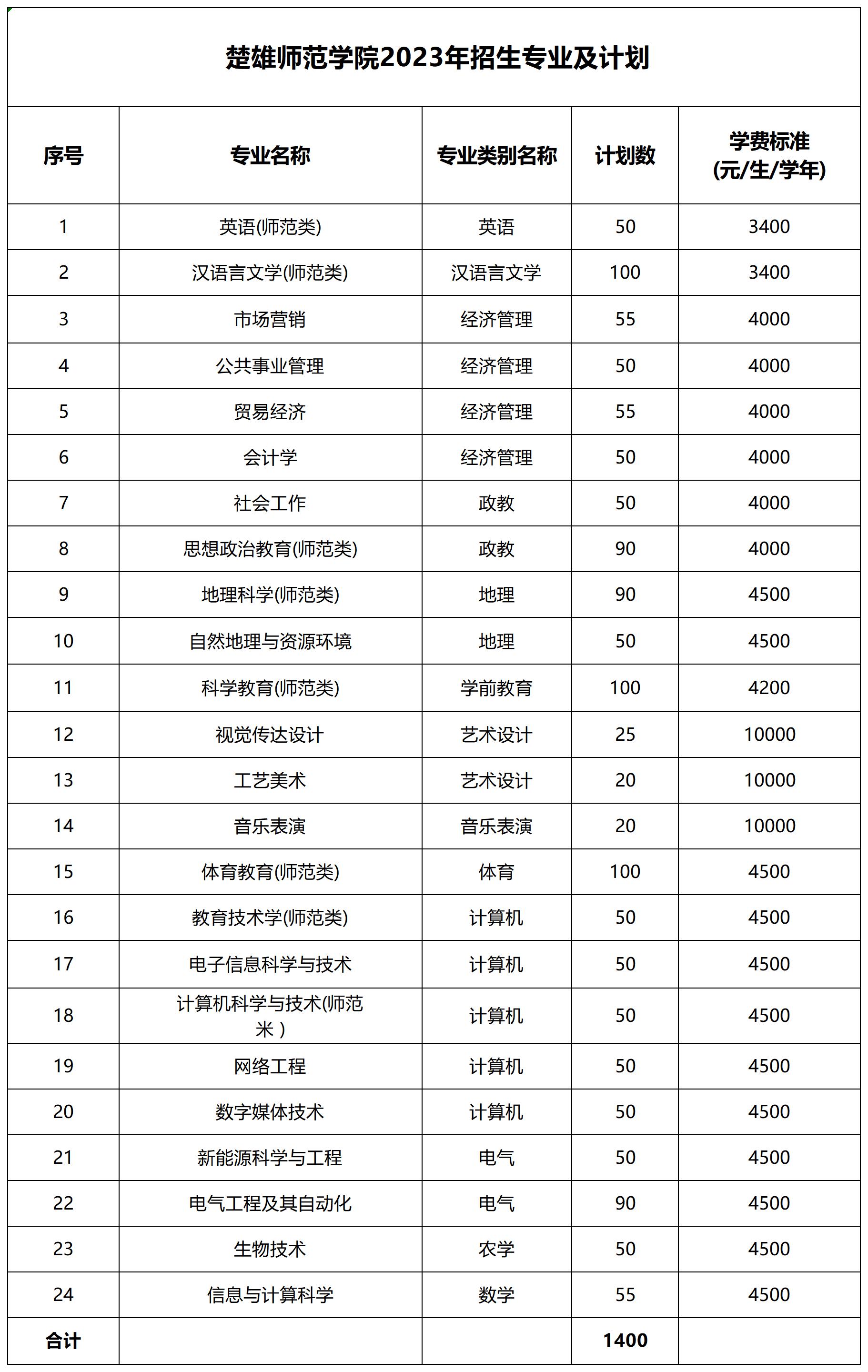云南專升本