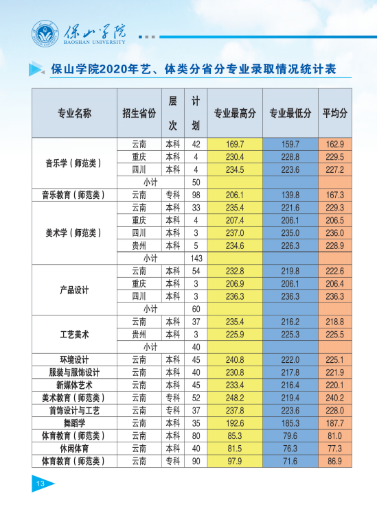 保山學(xué)院2021年報(bào)考指南