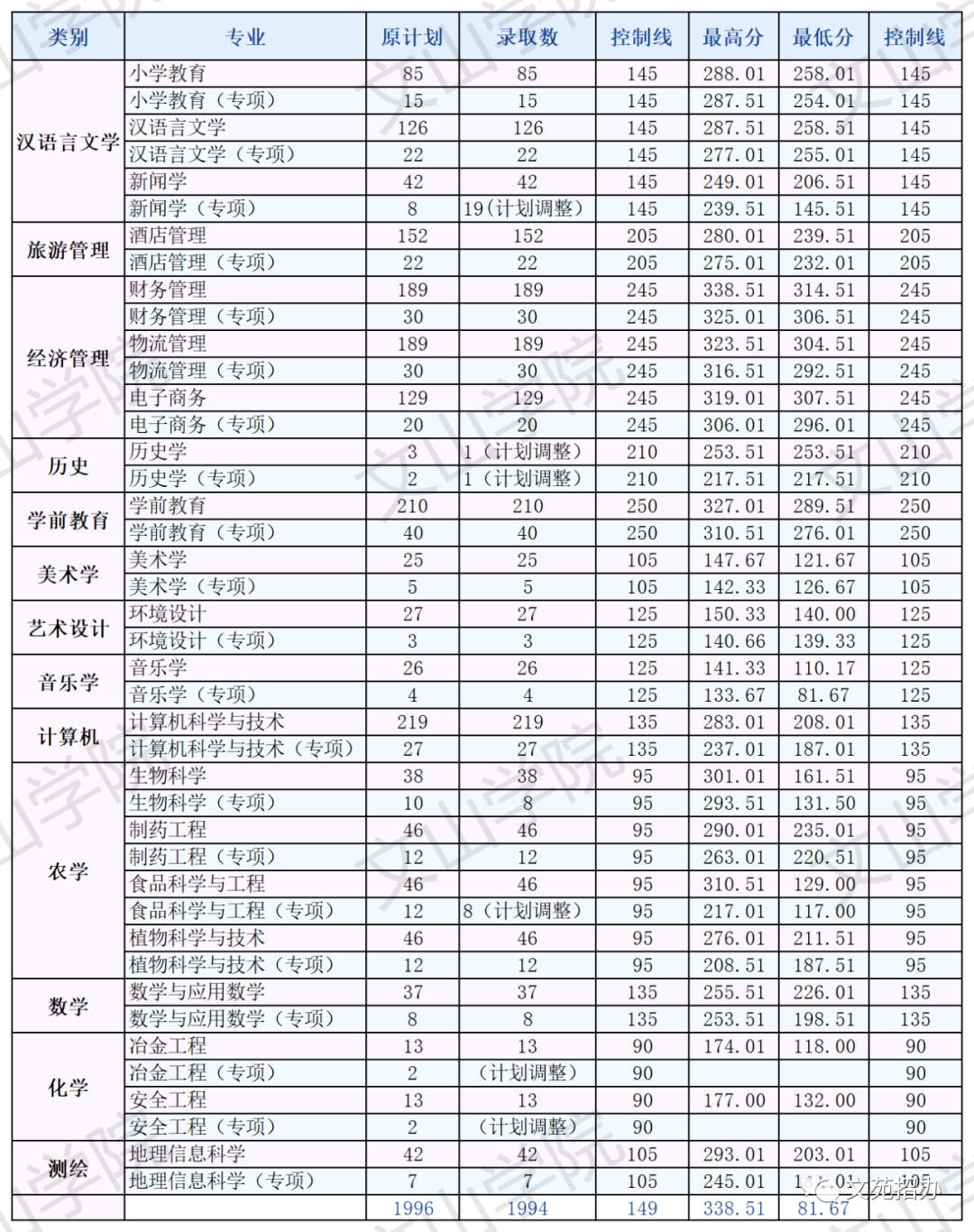 云南專升本