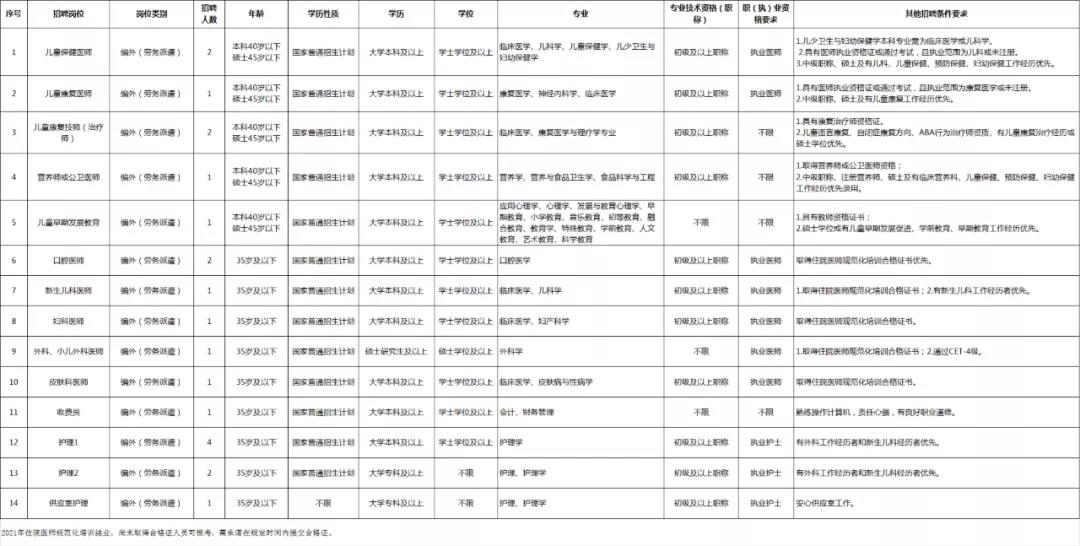 云南省婦幼保健院2021年招聘公告，大專及以上