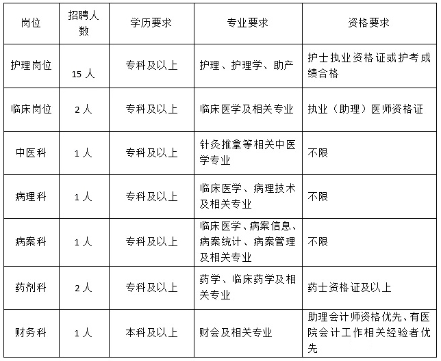 招聘崗位及要求