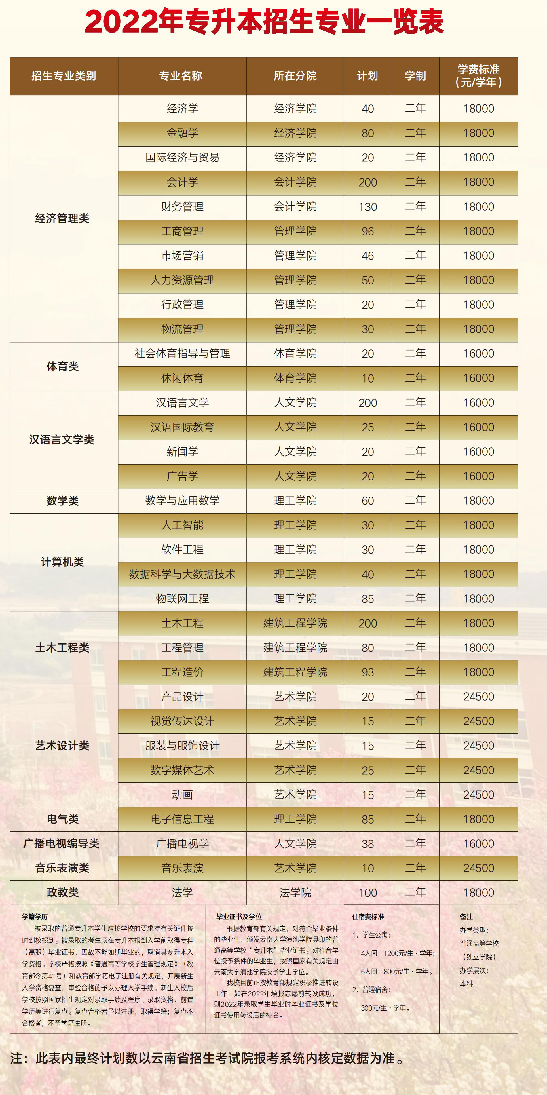 云南專升本
