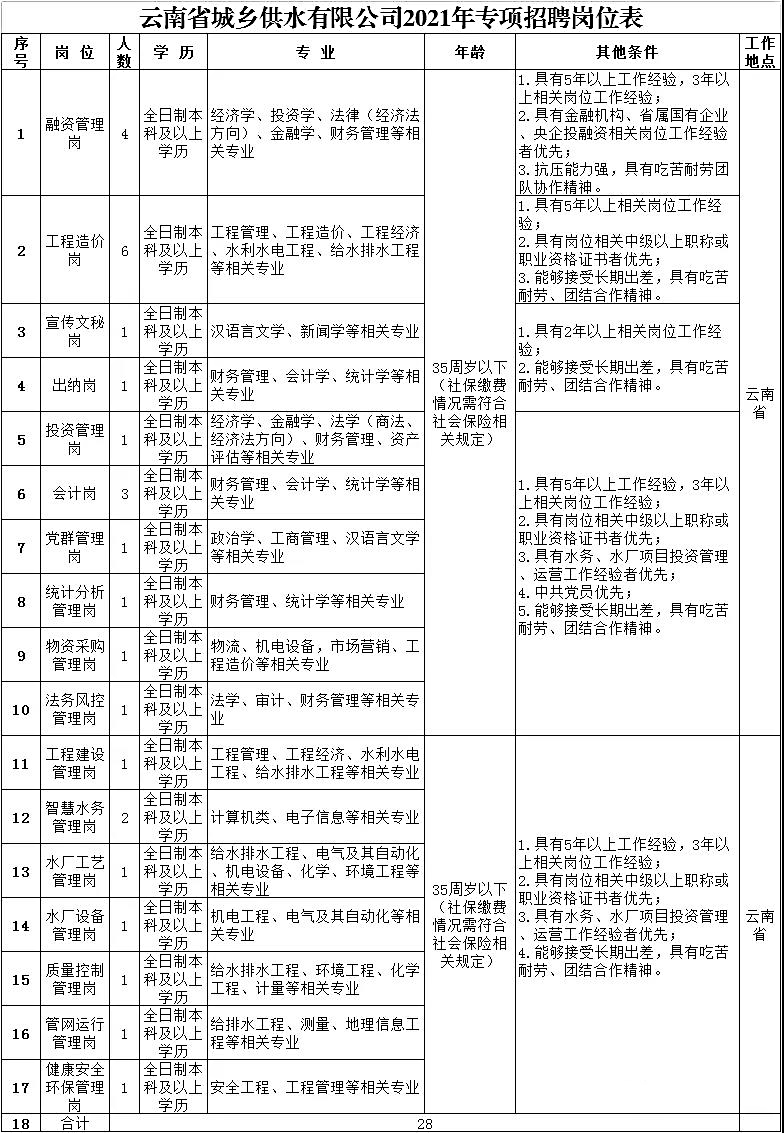 《云南省城鄉(xiāng)供水有限公司2021年專(zhuān)項(xiàng)招聘崗位表》