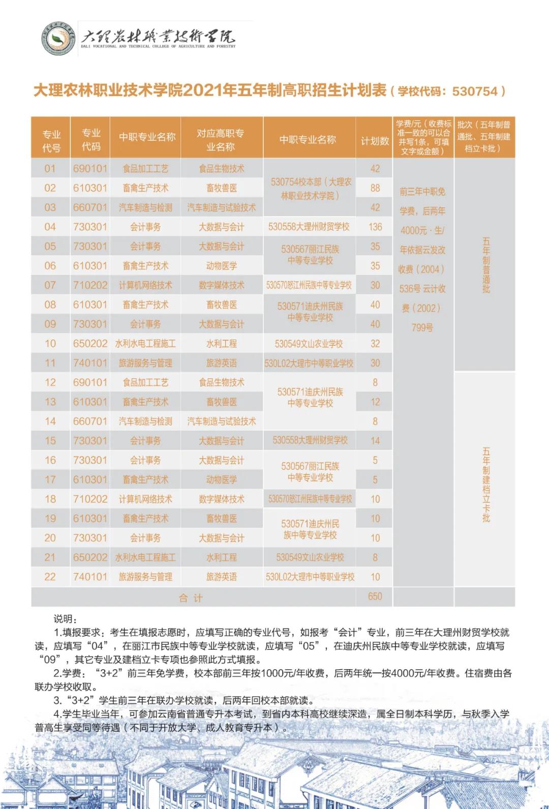 大理農(nóng)林職業(yè)技術(shù)學(xué)院2021年招生簡章