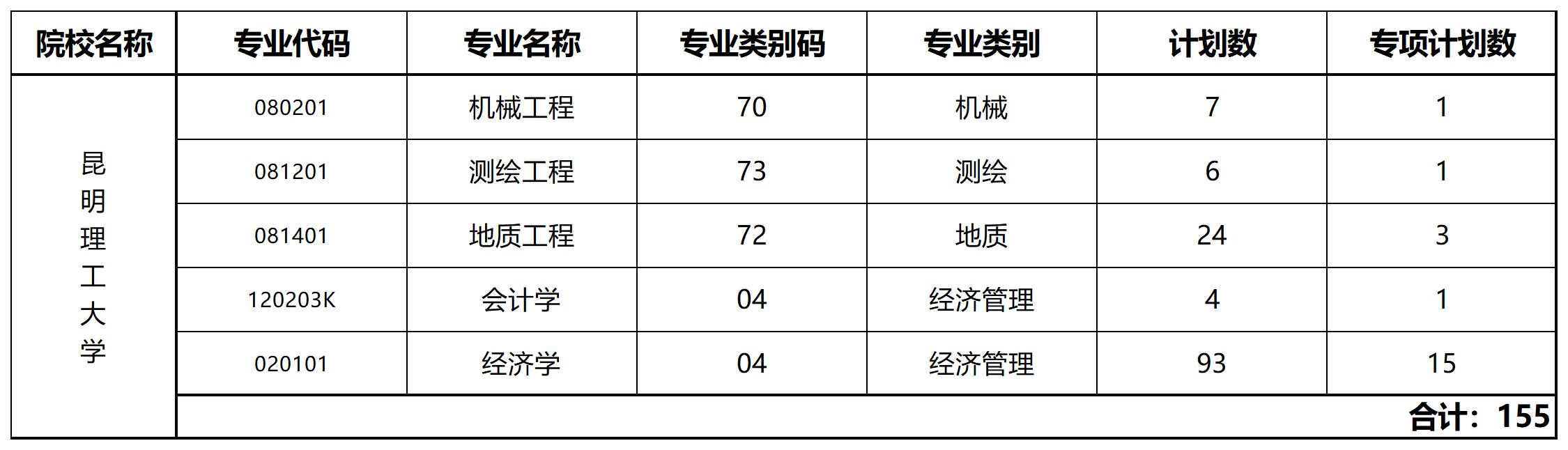 云南專升本