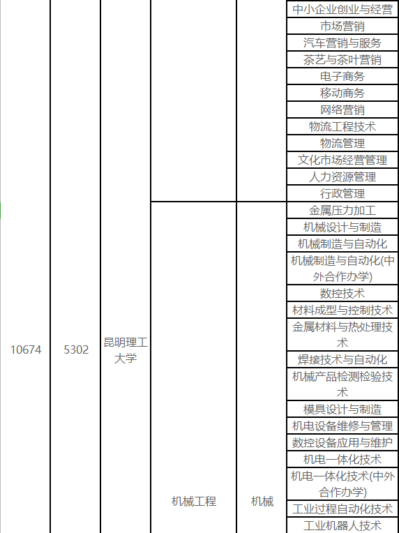 昆明理工大學(xué)關(guān)于2021年普通高校專(zhuān)升本招生專(zhuān)業(yè)的公示