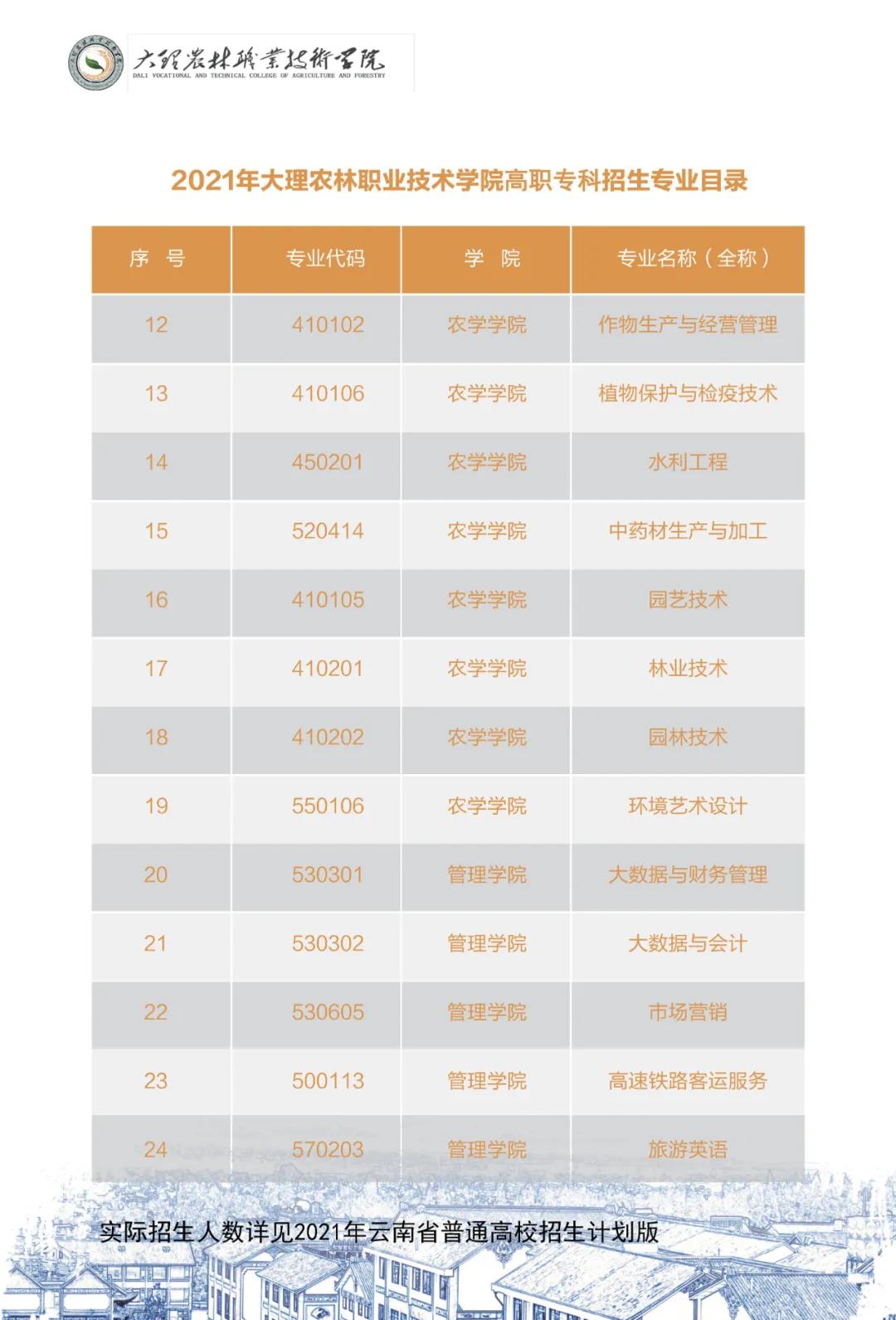 大理農(nóng)林職業(yè)技術(shù)學(xué)院2021年招生簡章