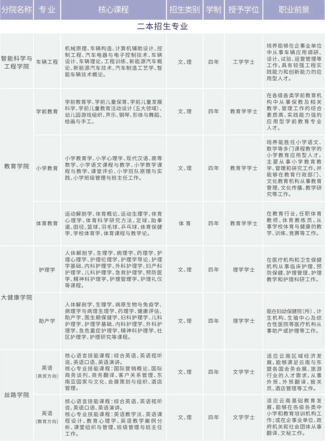 云南工商學(xué)院2021年招生簡章