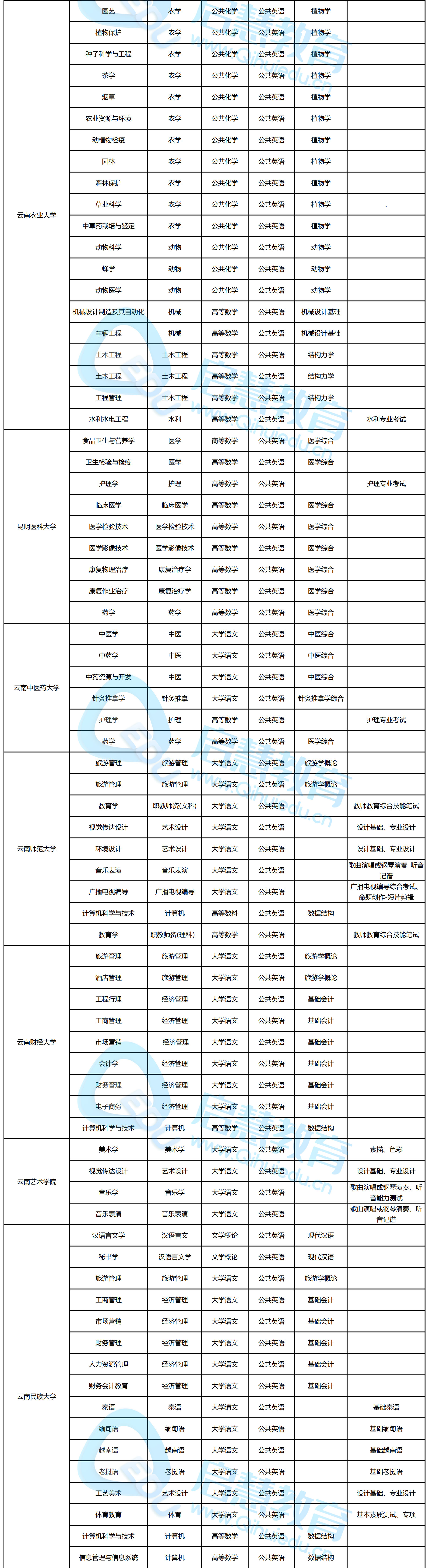 專升本考試科目