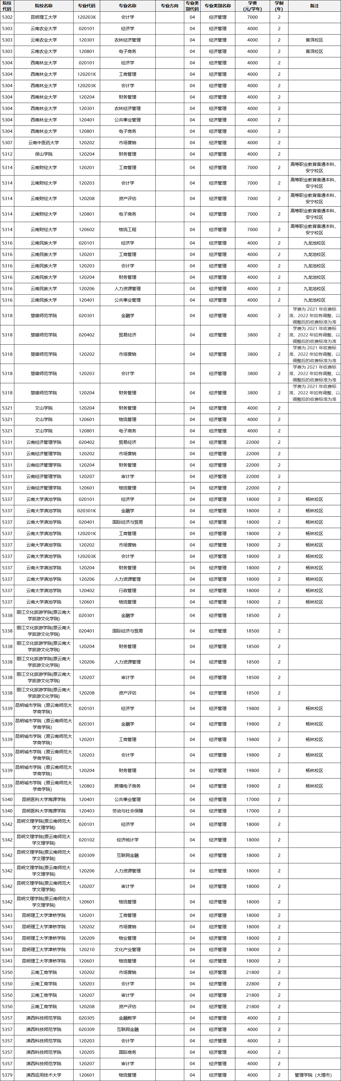 云南專升本