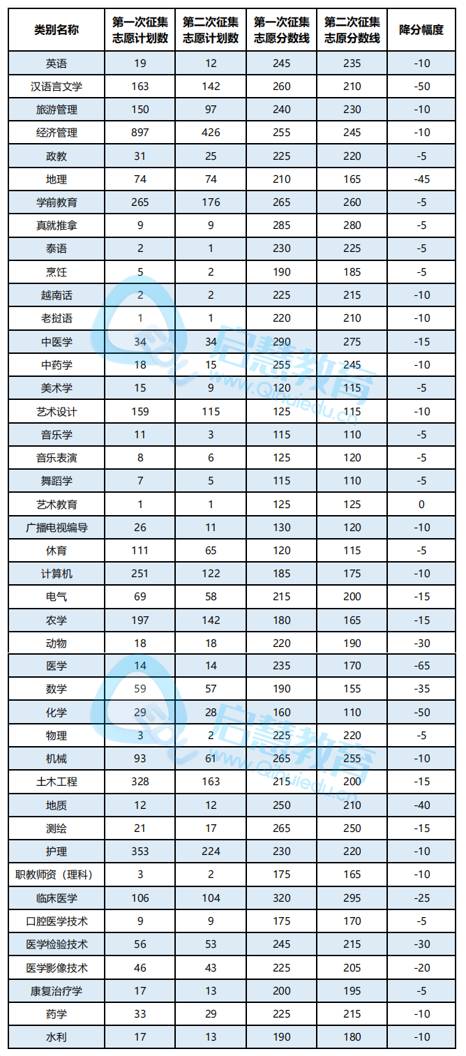 2021年云南專升本第二次降分情況