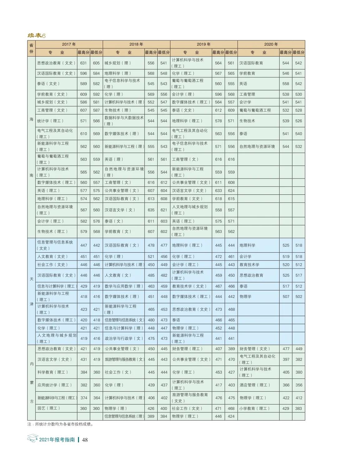 楚雄師范學(xué)院2021年報(bào)考指南