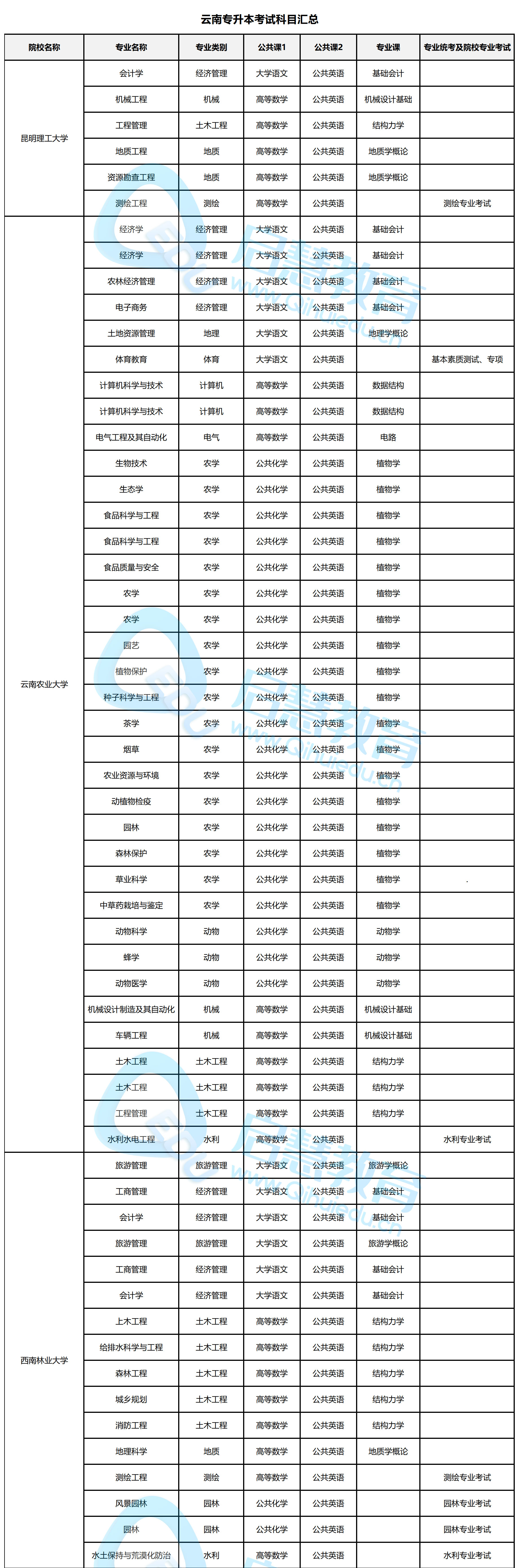專升本考試科目