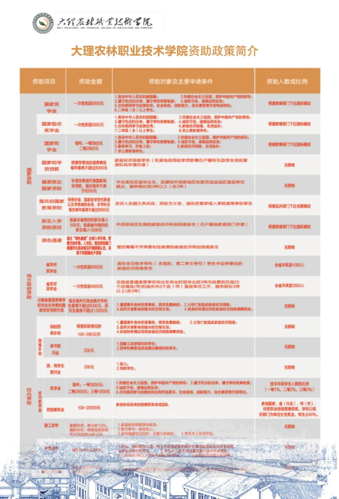 大理農(nóng)林職業(yè)技術(shù)學(xué)院2021年招生簡章