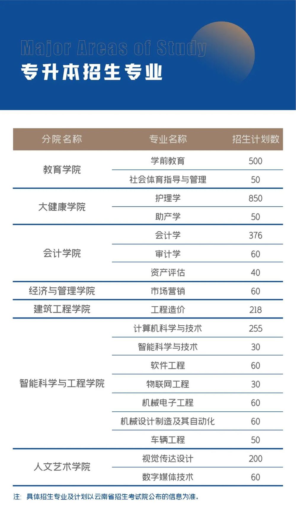 云南專升本