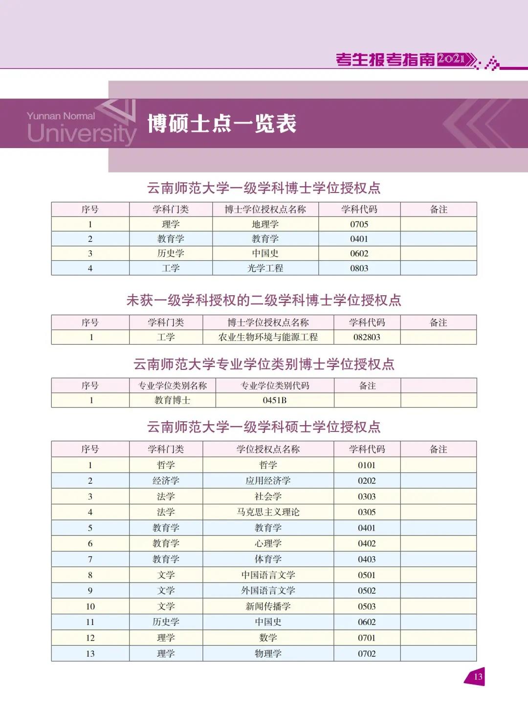 云南師范大學(xué)2021年報考指南