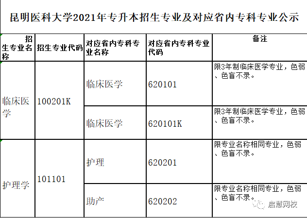 昆明醫(yī)科大學2021年普通專升本招生專業(yè)公示