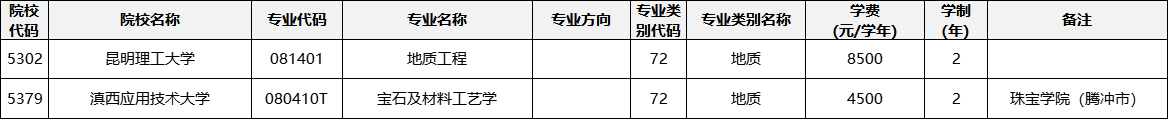 云南專升本