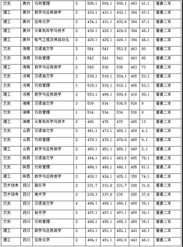 昭通學院2021年招生計劃