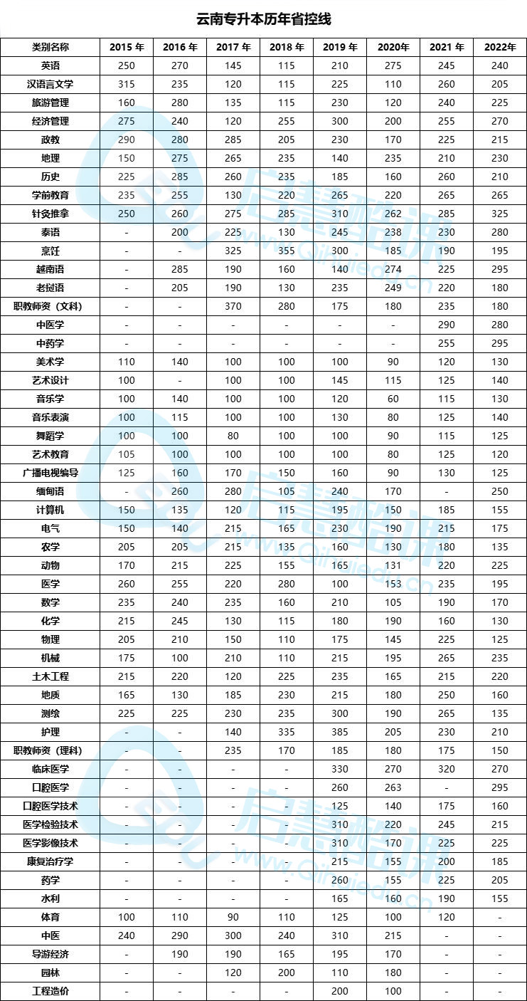 云南專升本