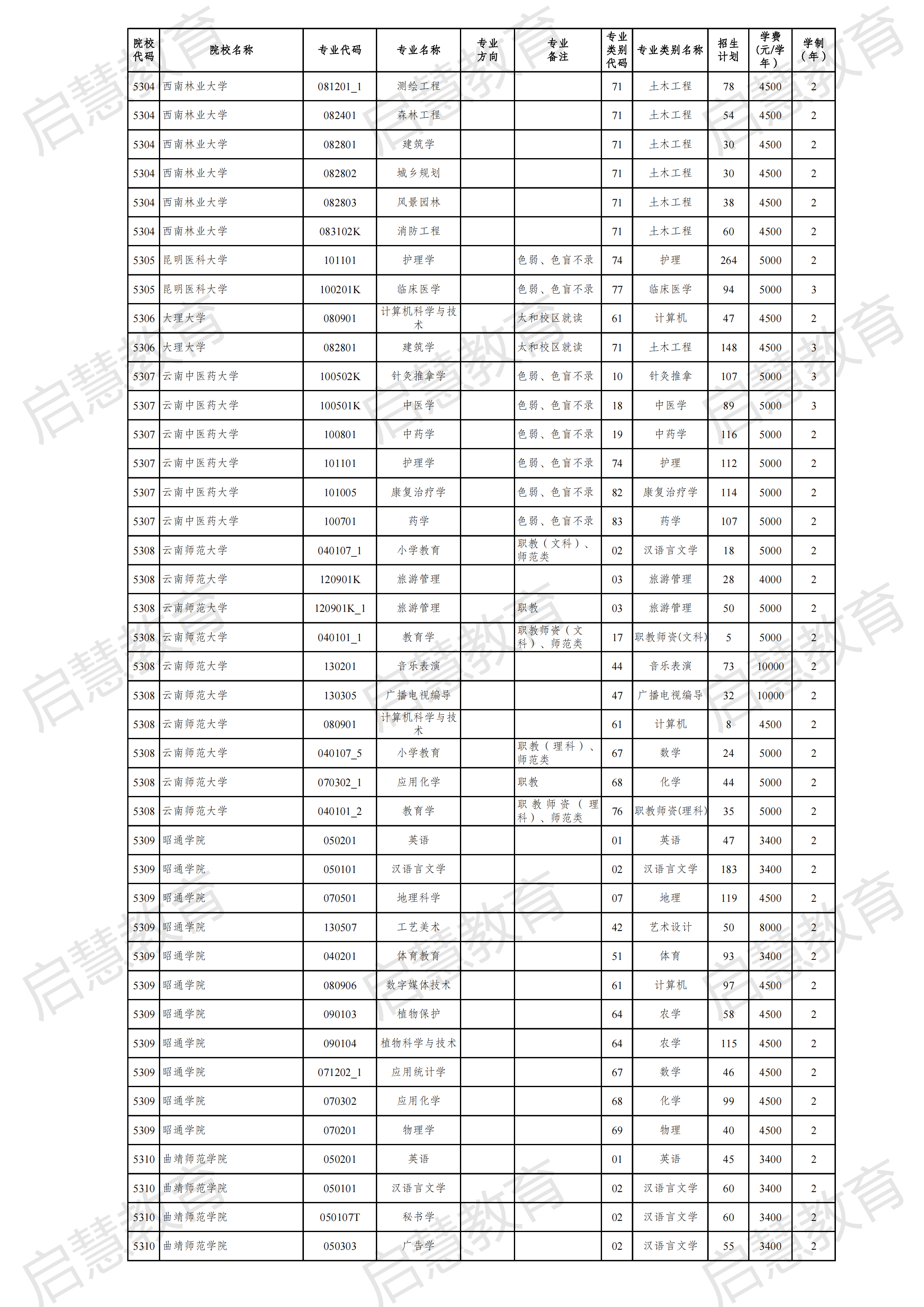2021云南專升本各專業(yè)詳細招生計劃發(fā)布！