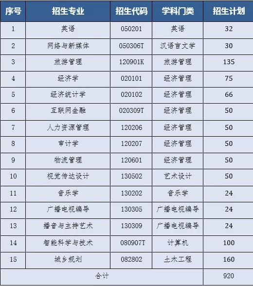 2021年昆明文理學(xué)院專升本招生計(jì)劃表