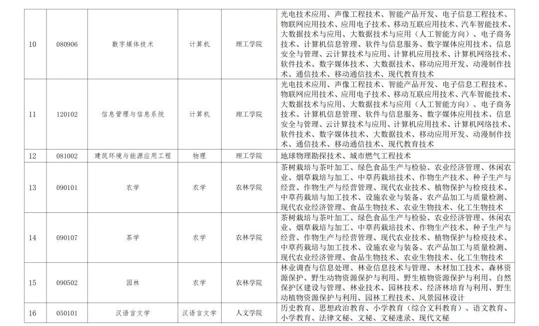 云南專升本