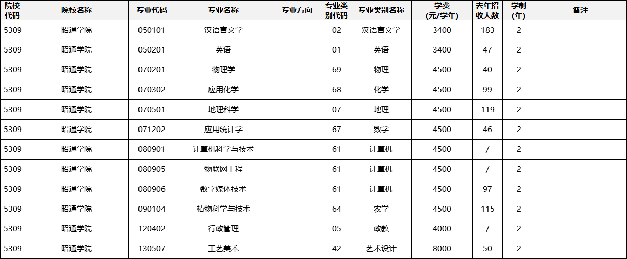 云南專升本
