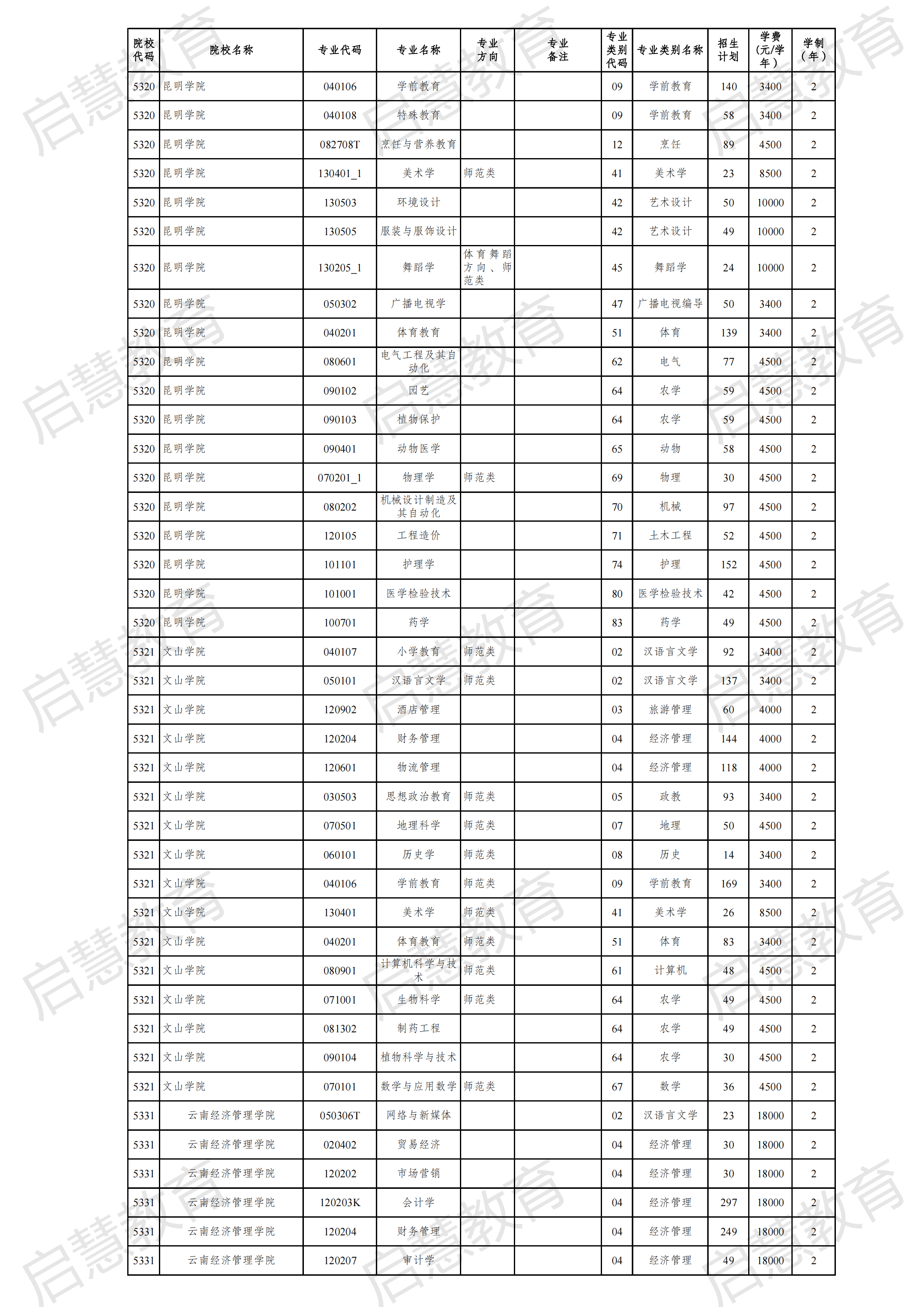 2021云南專升本各專業(yè)詳細招生計劃發(fā)布！