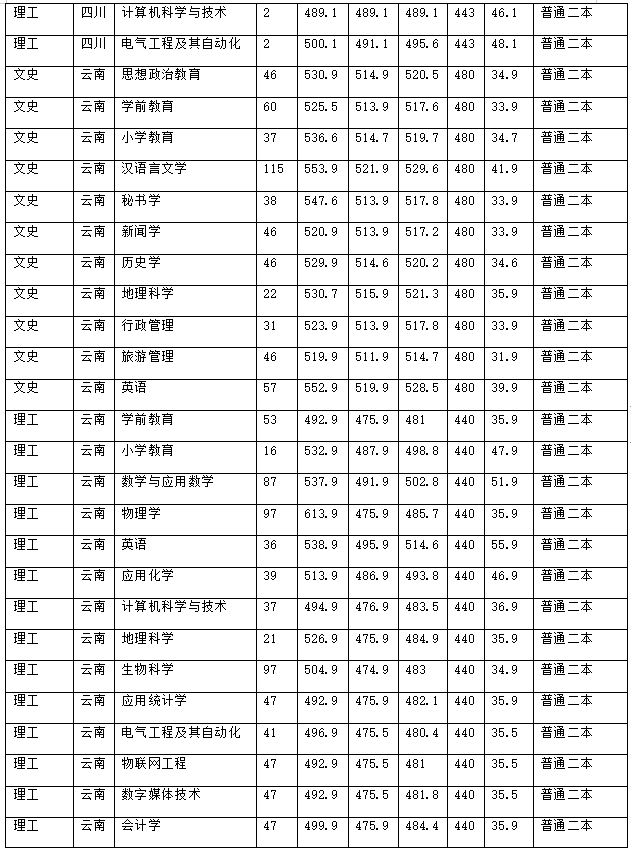 昭通學院2021年招生計劃
