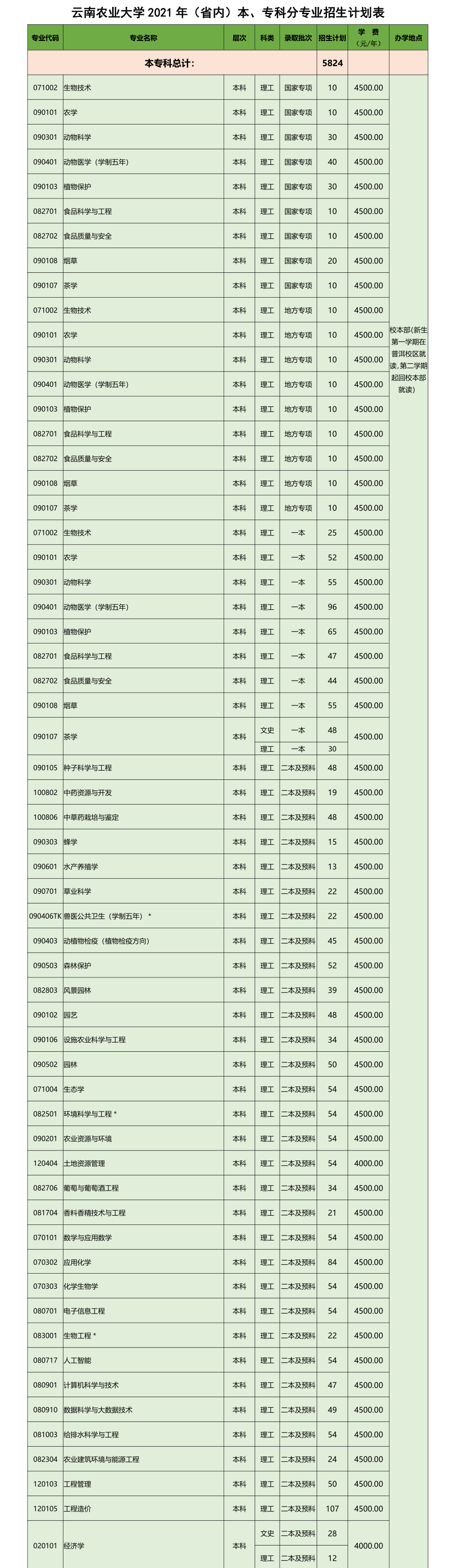 云南農(nóng)業(yè)大學2021年招生計劃及報考指南