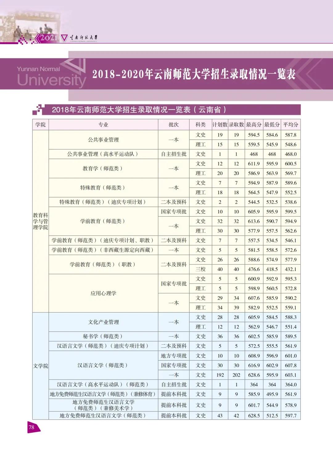 云南師范大學(xué)2021年報考指南