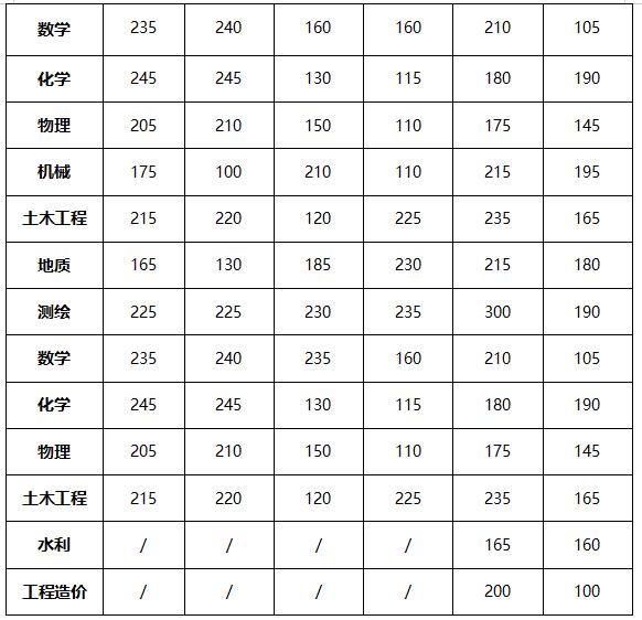 云南普通專升本（2015年-2020年）各專業(yè)錄取分?jǐn)?shù)線