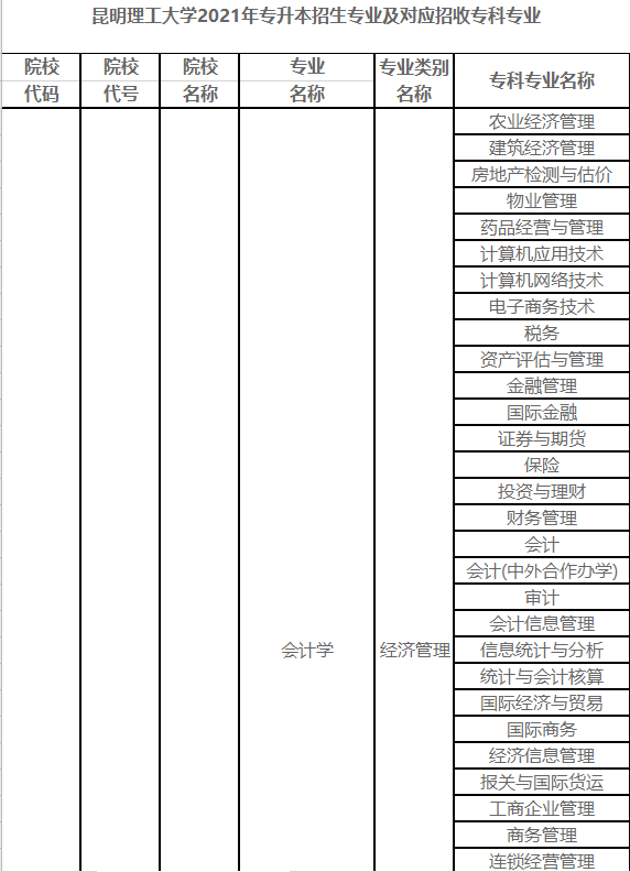 昆明理工大學(xué)關(guān)于2021年普通高校專(zhuān)升本招生專(zhuān)業(yè)的公示