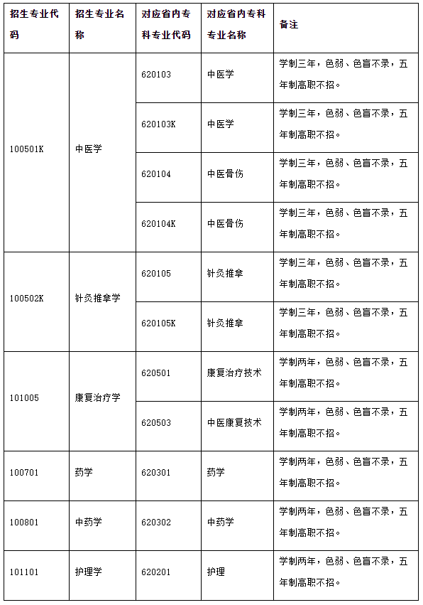 云南專升本