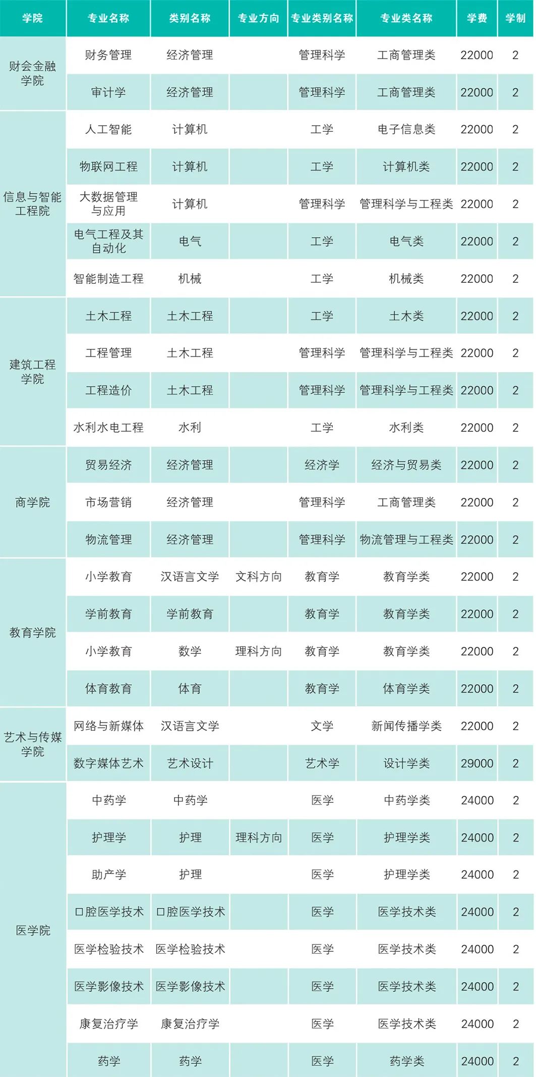 云南專升本